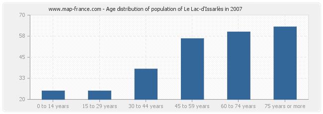 Age distribution of population of Le Lac-d'Issarlès in 2007